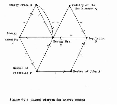 Roberts, Fred. (1971) Signed Digraphs and the Growing Demand for Energy. RAND Corporation. R-756-NSF.