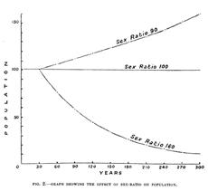 Sex-ratios and population growth. John R. Baker, “Depopulation in Espiritu Santo, New Hebrides,” in: The Journal of the Royal Anthropological Institute of Great Britain and Ireland 58 (1928), p. 293.