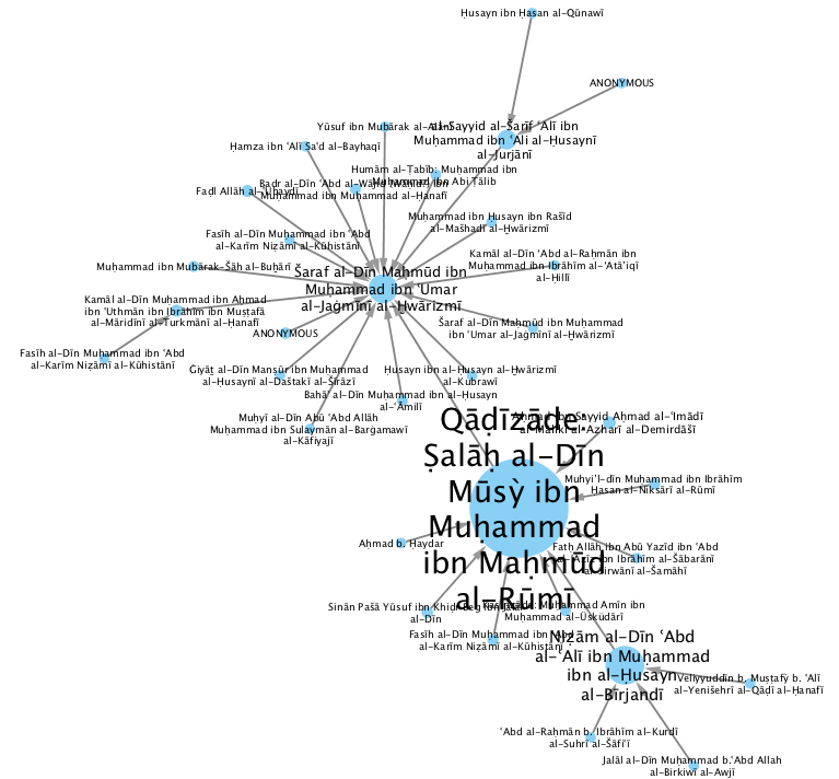 Experimental visualization of commentary relations around the text al-Mulakhkhaṣ fī al-hayʾa by Maḥmūd al-Jaghmīnī. Shown are authors’ names scaled by number of witnesses in the database.