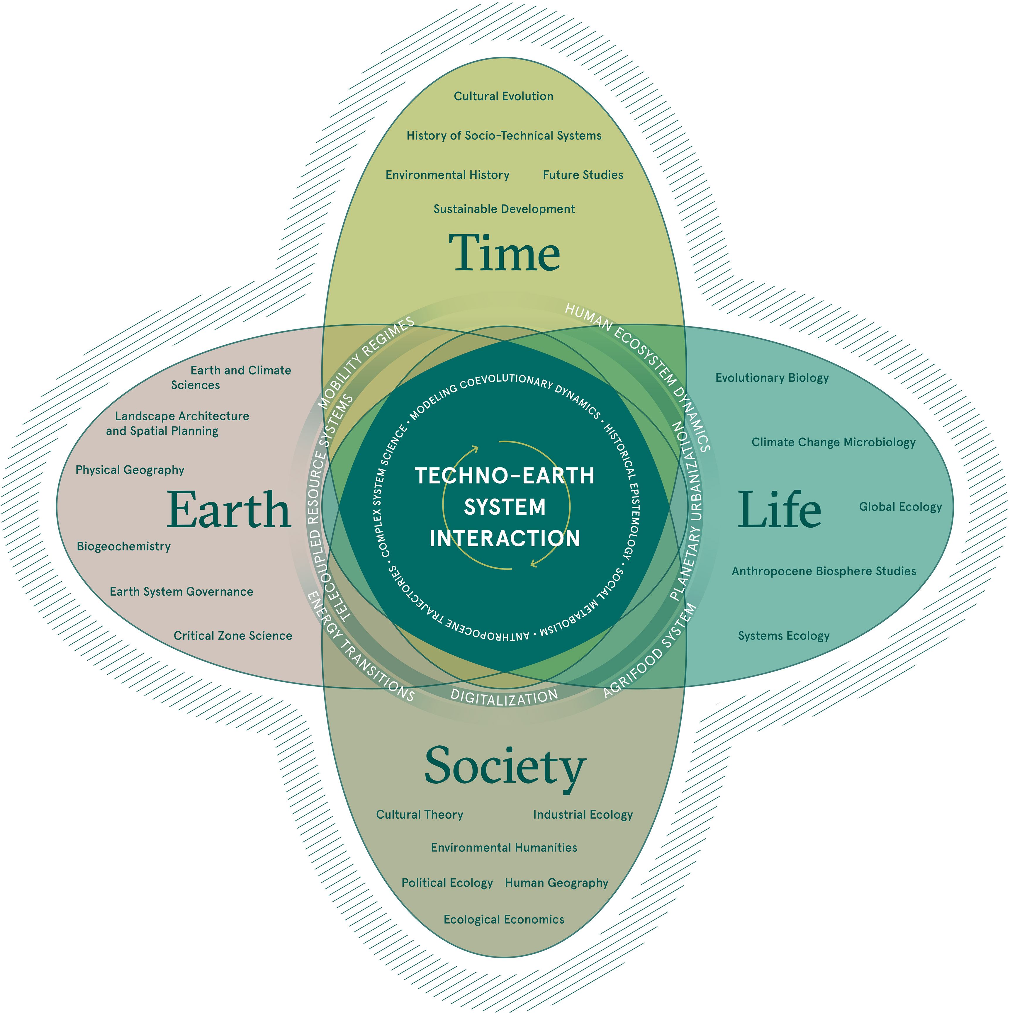 A conceptual diagram showing possible remits of the proposed science of geoanthropology 