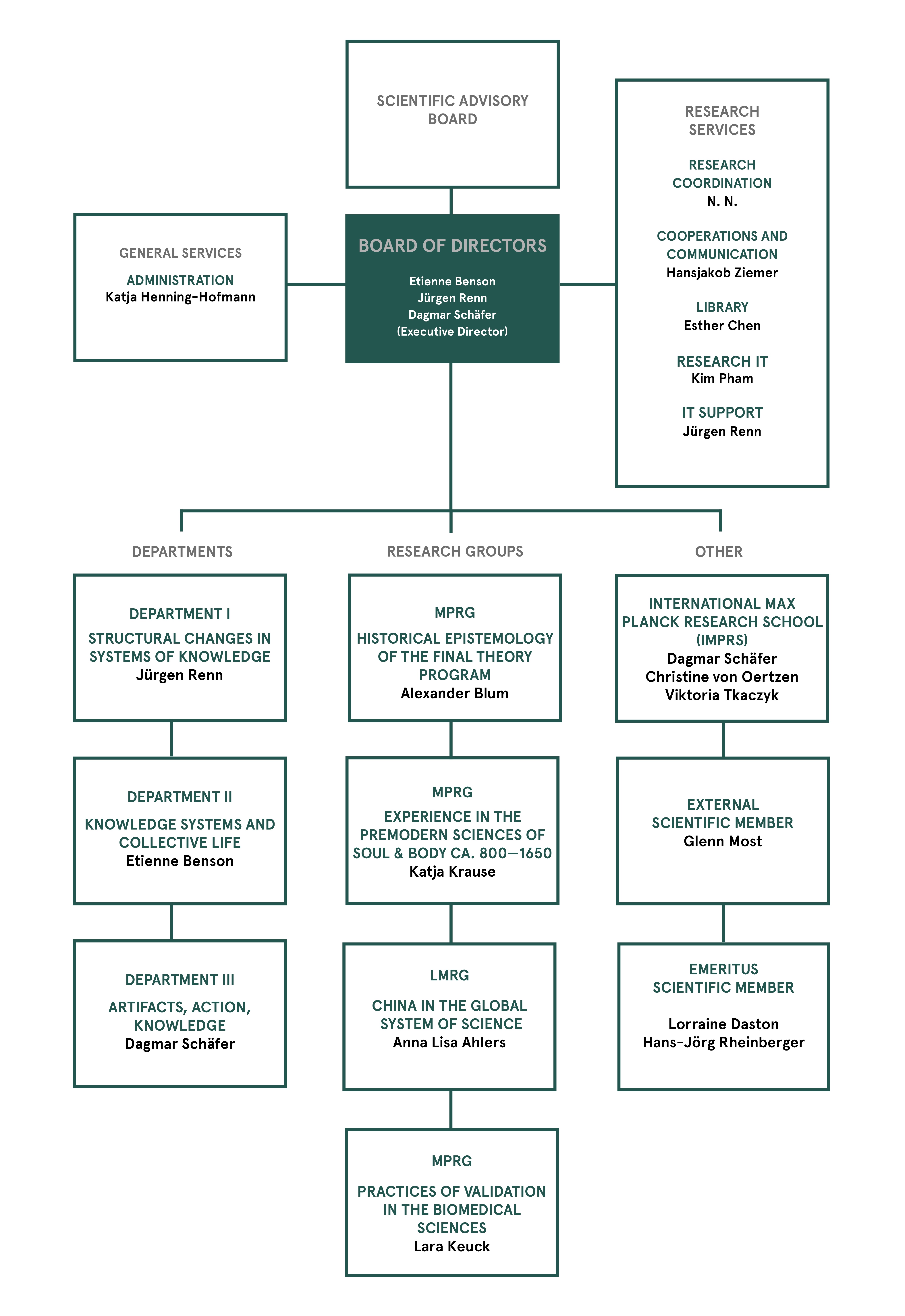 Organigram