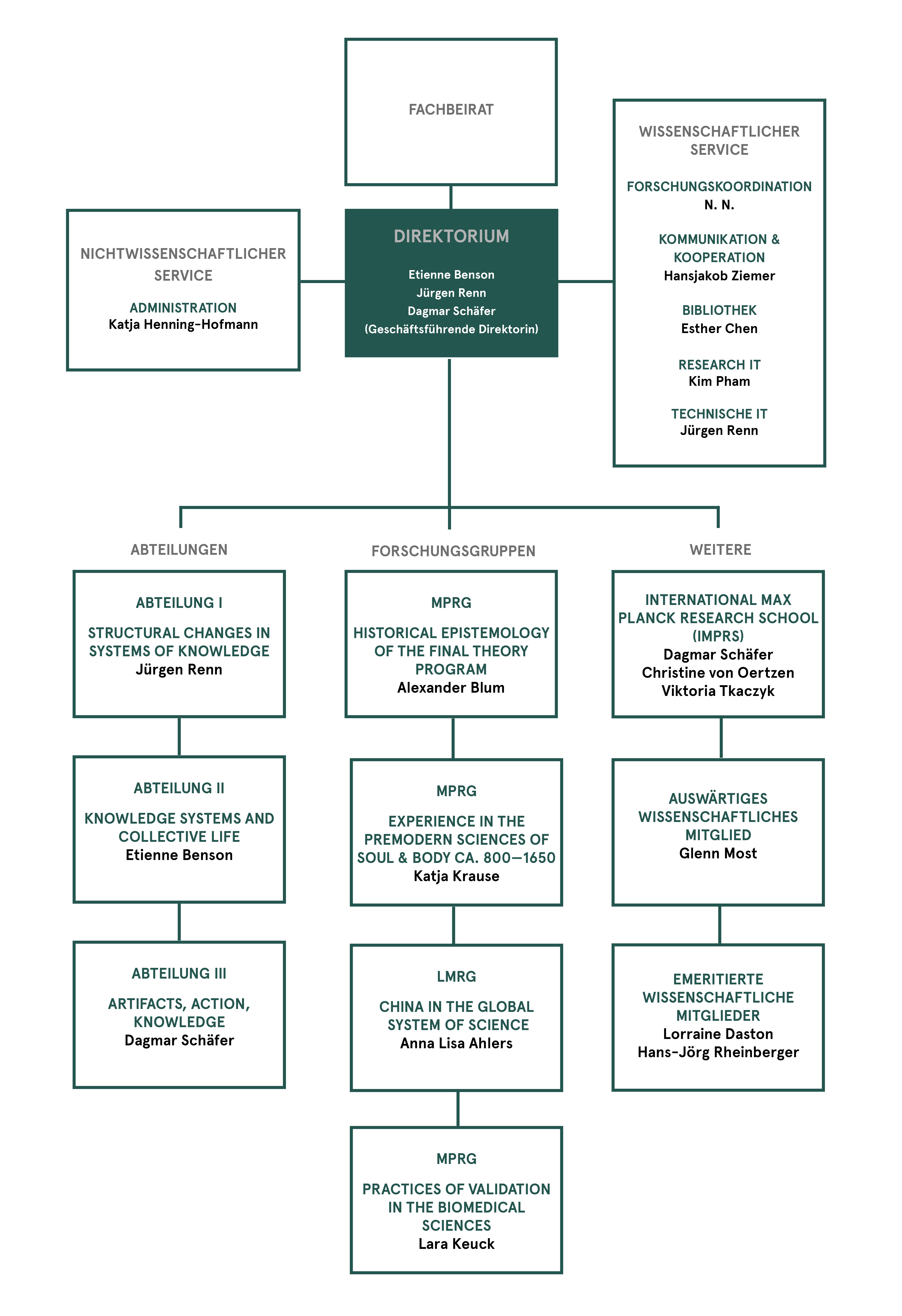 Organigram
