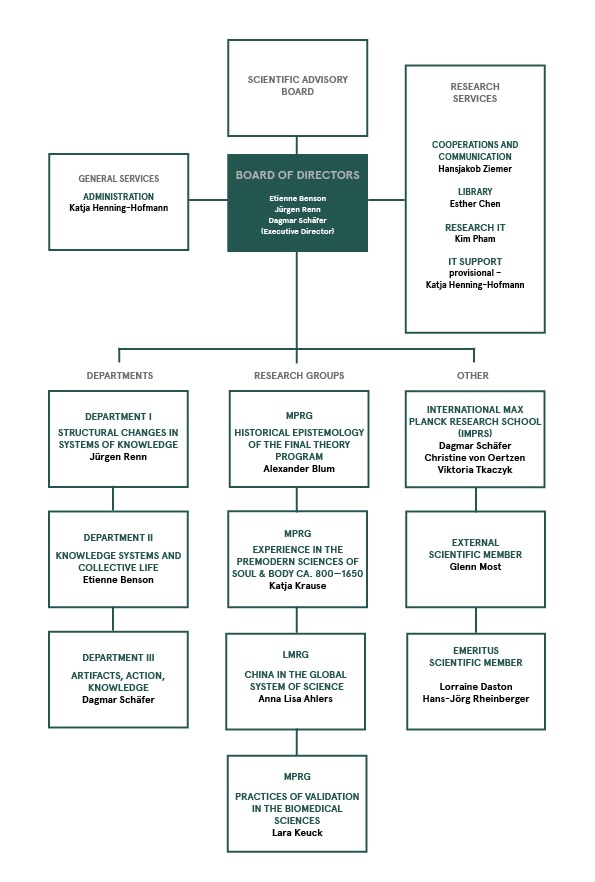 Organigram