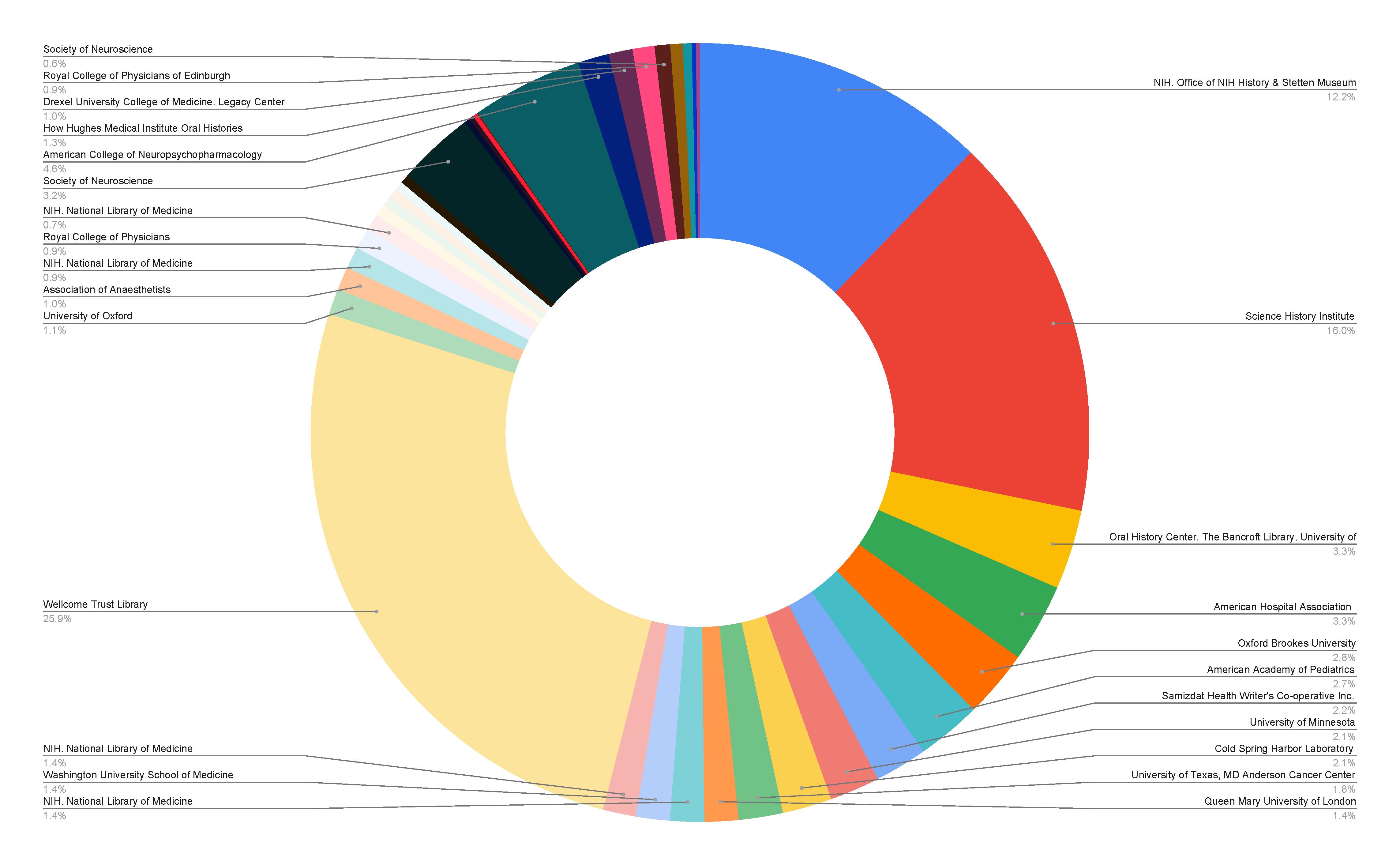 Chart showing spread of oral history collections relating to biomedicine. The Wellcome Trust Library is shown to have the highest percentage with Office of NIH History & Stetten Museum and Science History Institute in second and third place
