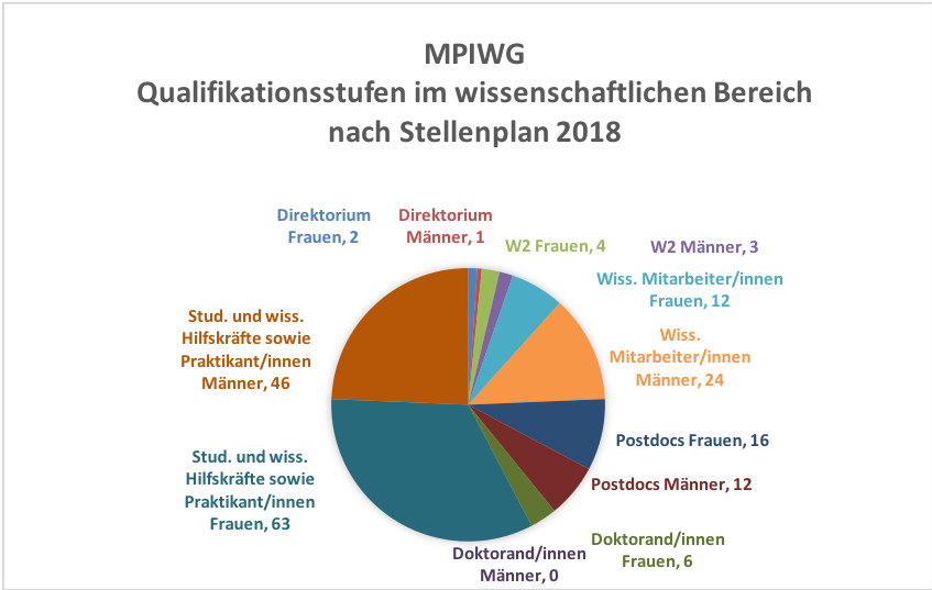 Stellenplan 2018