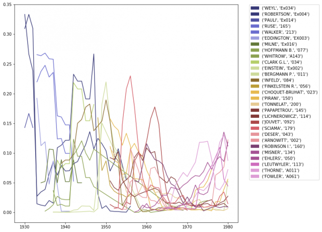 Development of the betweenness centrality for the most relevant persons.