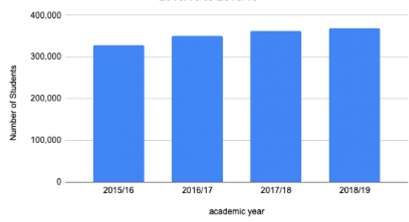 Graph showing university students from China in the United States from academic year 2015/16 to 2018/19.