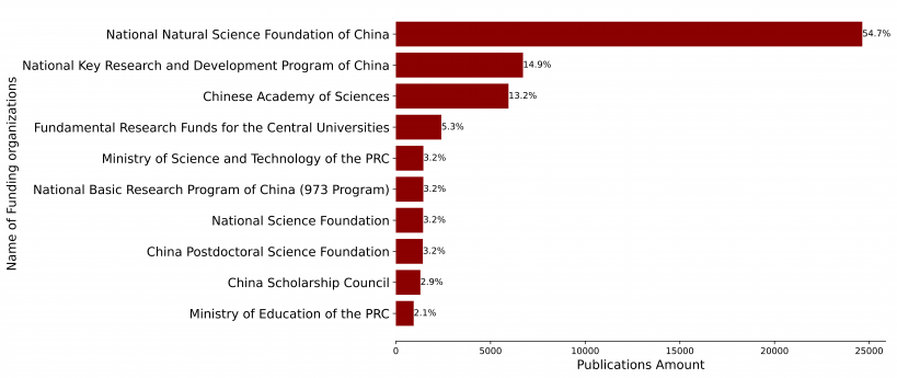 Top ten funding sponsors for Chinese and international publications