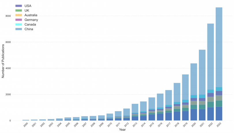 The number of co-authors from China and overseas