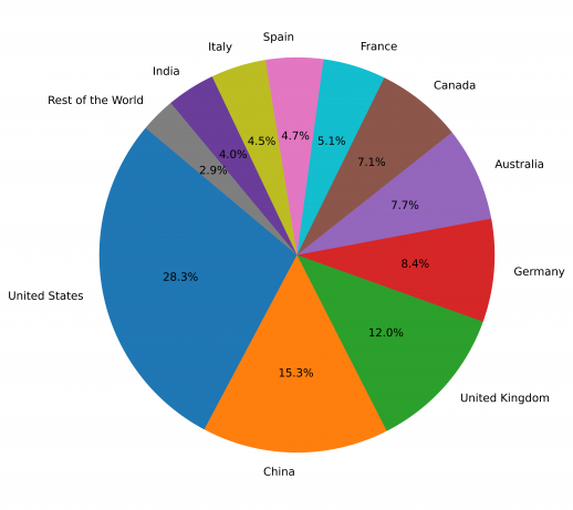 Percentage of Climate Change Publications