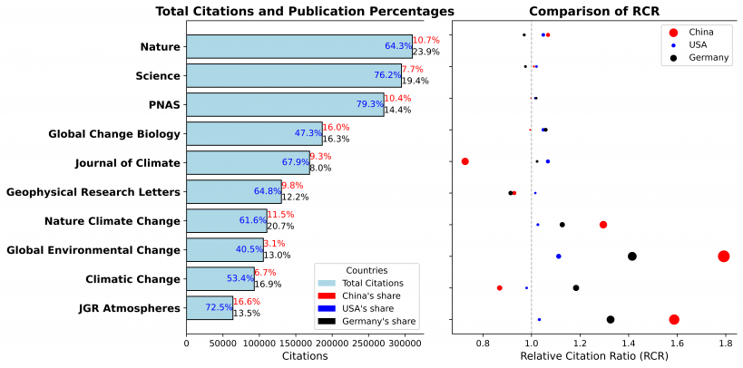 Total citations and relative citation ratio for climate change articles