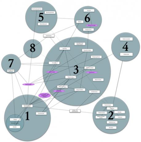 Fig. 4: Visualization of relationships between roles (white), artifacts (magenta) and organized bodies (grey) as they are mentioned in the Saxon Mining Ordinance of 1589. (1 Individual mines, 2 Smelting works, 3 Local Mining Office, 4 Central Smelting Office, 5 Central Mining Office, 6 Government, 7 Owner-Investors, 8 Town Councils)