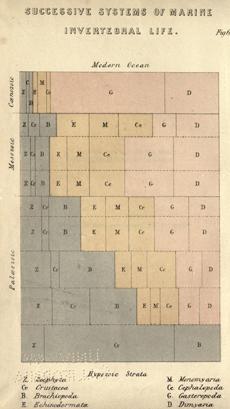Fig. 2: Frontispiece, representing “the relative proportions of the several classes in successive geological periods.” John Phillips, Life on the Earth; Its Origin and Succession (1860).