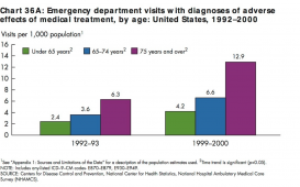 Emergency department visits with diagnoses of adverse effects of medical treatment, by age: USA, 1992-2000