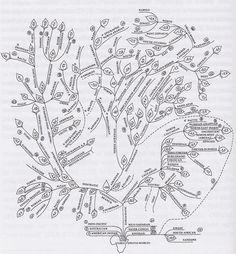  Figure 1: “The genealogical tree of world languages,” compiled by Alexander Militarev based on research by the Moscow School of Comparative Linguistics including the author’s own research on Afroasiatic/Afrasian/Semito-Hamitic macrofamily. Published as appendix 3 in the book: Alexander Militarev: The Jewish conundrum in world history. Academic Studies Press, Reference Library of Jewish Intellectual History, Boston 2010.