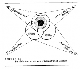 Figure 34. Feinstein, Clinical Judgement, 1967.
