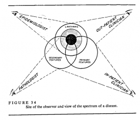 Figure 34. Feinstein, Clinical Judgement, 1967. 